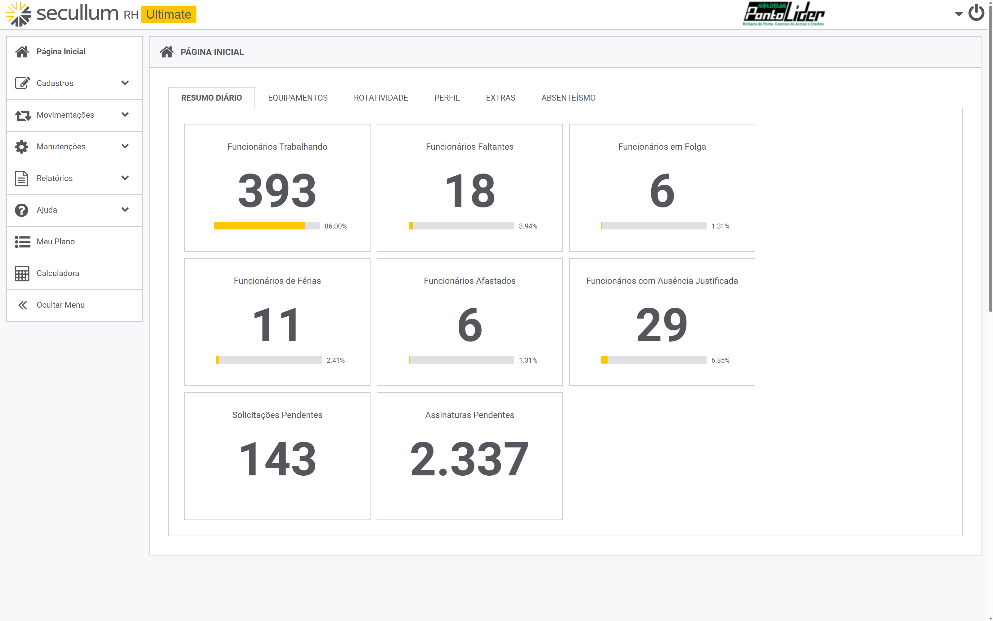 Painel do Secullum com o resumo diário: funcionários trabalhando, faltantes, em folga, de férias, afastados e solicitações pendentes